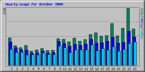 Hourly usage for October 2008