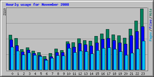 Hourly usage for November 2008