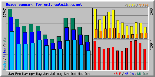 Usage summary for gpl.ruutulippu.net