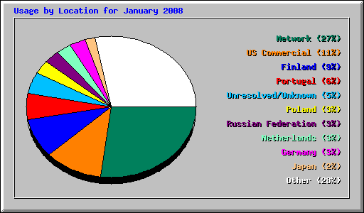 Usage by Location for January 2008