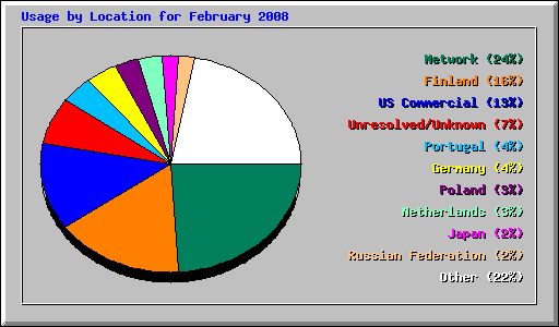 Usage by Location for February 2008