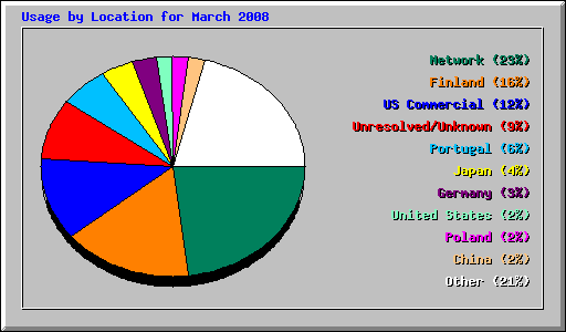 Usage by Location for March 2008