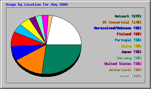 Usage by Location for May 2008