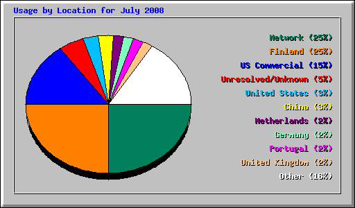 Usage by Location for July 2008