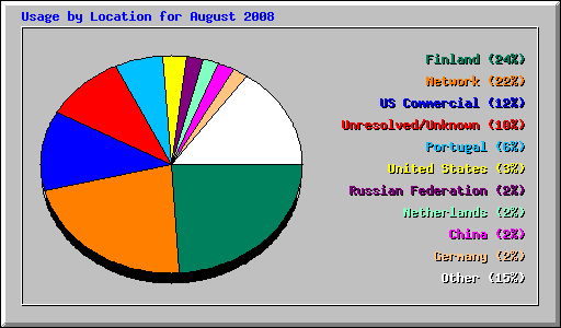 Usage by Location for August 2008
