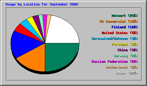 Usage by Location for September 2008