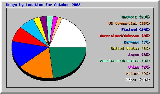 Usage by Location for October 2008