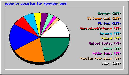 Usage by Location for November 2008