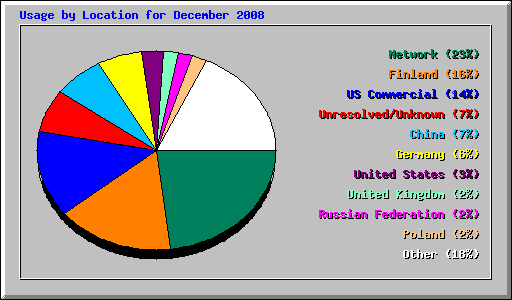Usage by Location for December 2008