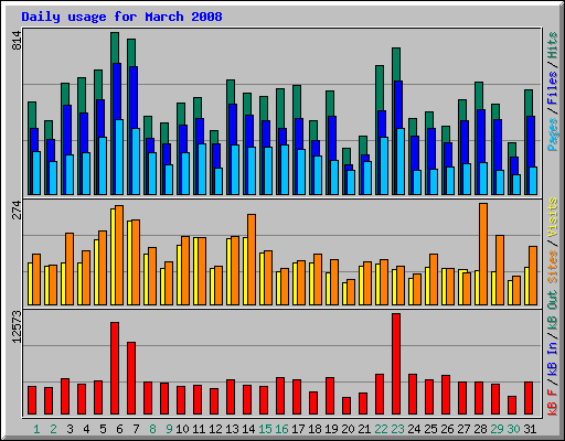 Daily usage for March 2008