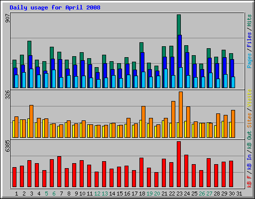 Daily usage for April 2008
