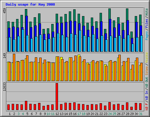 Daily usage for May 2008