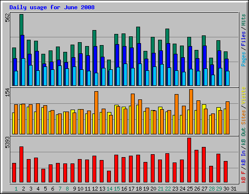 Daily usage for June 2008