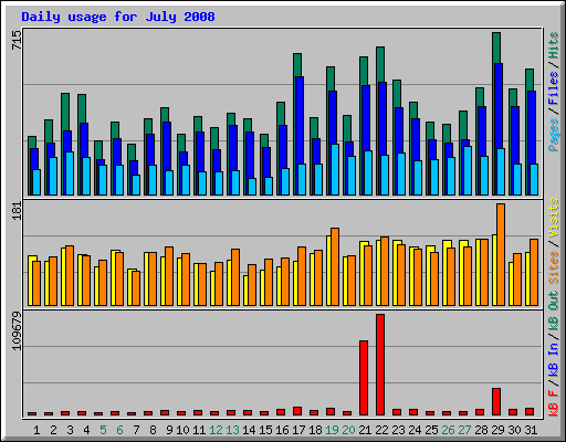 Daily usage for July 2008