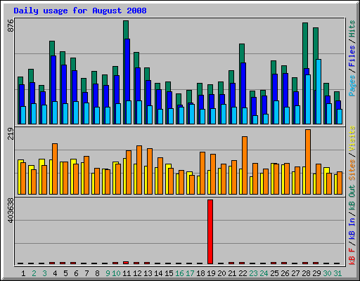 Daily usage for August 2008