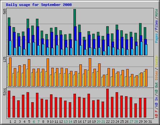 Daily usage for September 2008