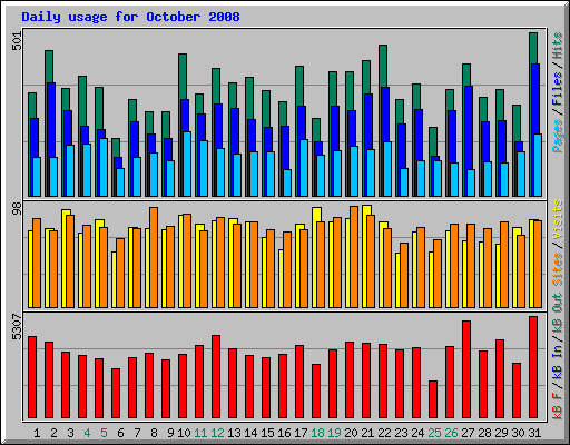 Daily usage for October 2008