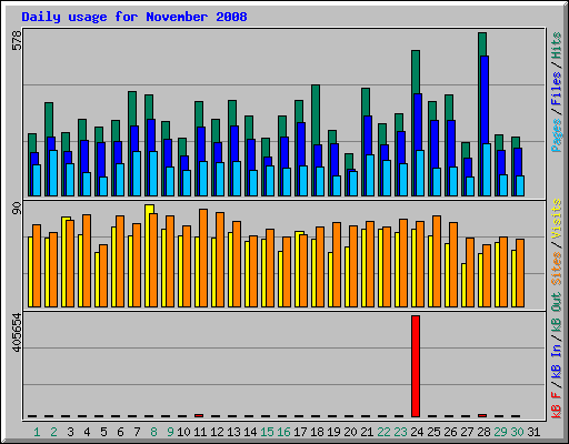 Daily usage for November 2008