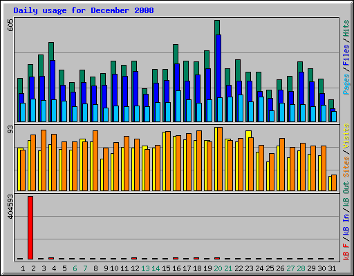 Daily usage for December 2008