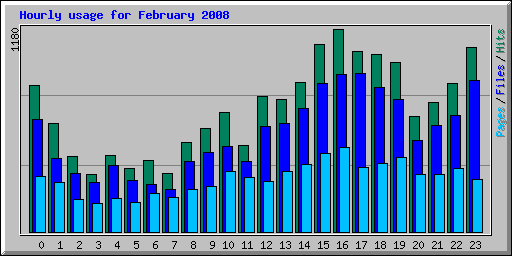 Hourly usage for February 2008