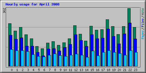 Hourly usage for April 2008