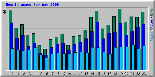 Hourly usage for May 2008