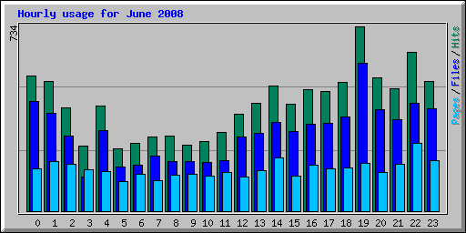 Hourly usage for June 2008