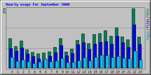 Hourly usage for September 2008