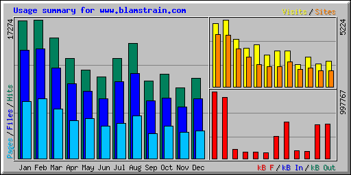 Usage summary for www.blamstrain.com