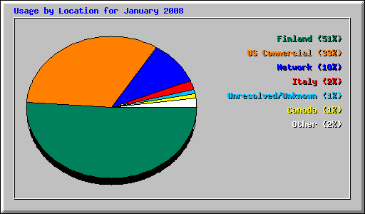 Usage by Location for January 2008