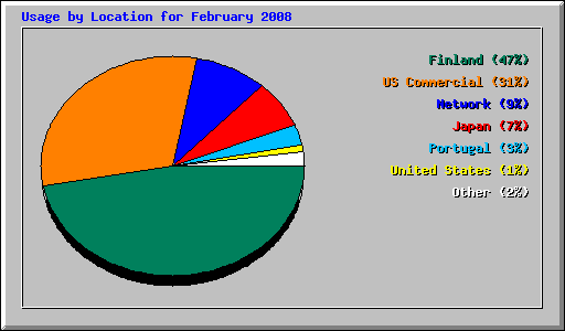 Usage by Location for February 2008