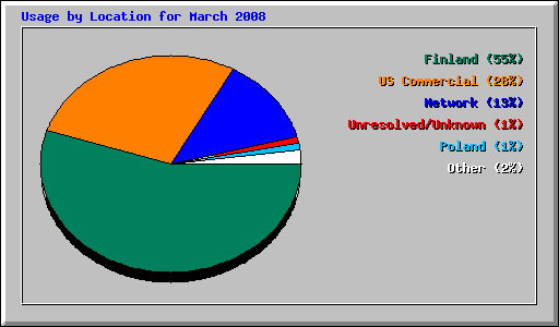 Usage by Location for March 2008