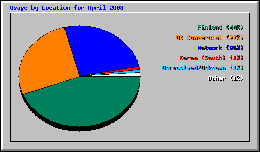 Usage by Location for April 2008