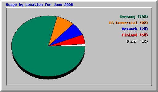 Usage by Location for June 2008