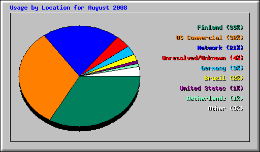Usage by Location for August 2008