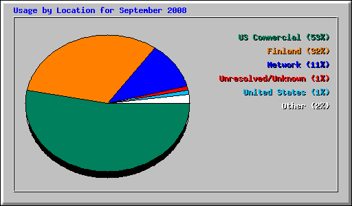 Usage by Location for September 2008