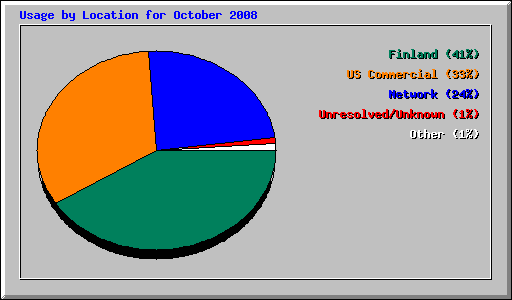 Usage by Location for October 2008