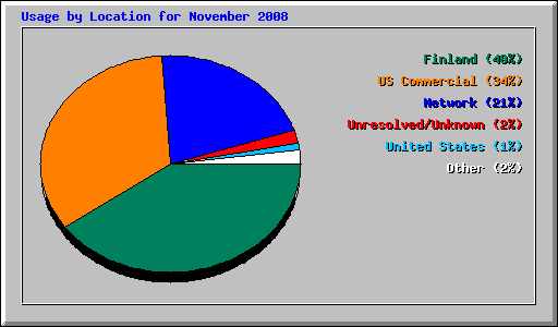 Usage by Location for November 2008