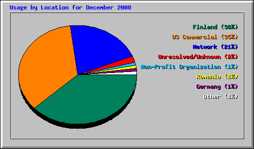 Usage by Location for December 2008