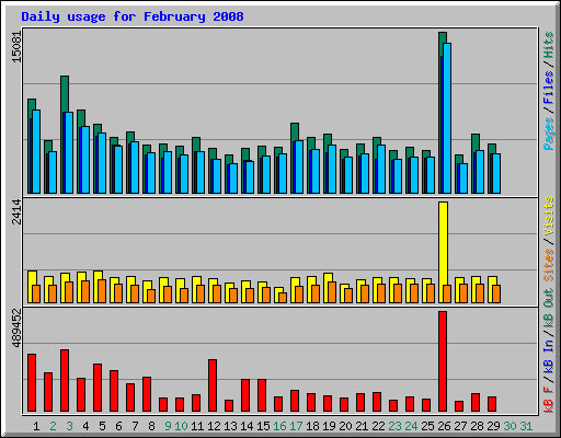 Daily usage for February 2008