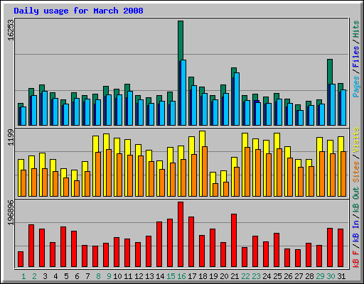 Daily usage for March 2008
