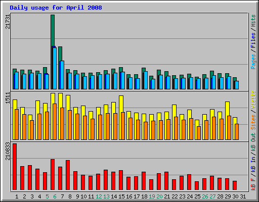 Daily usage for April 2008