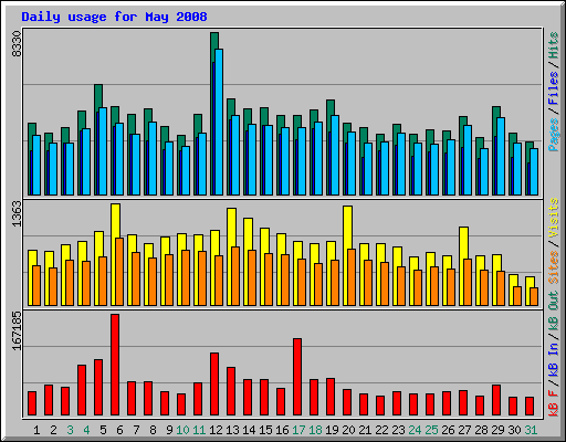 Daily usage for May 2008