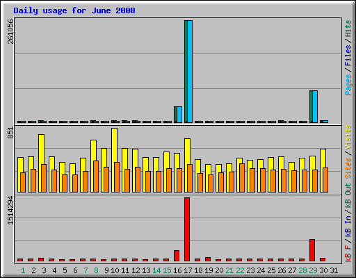 Daily usage for June 2008