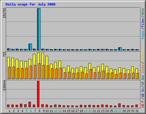 Daily usage for July 2008