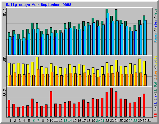 Daily usage for September 2008