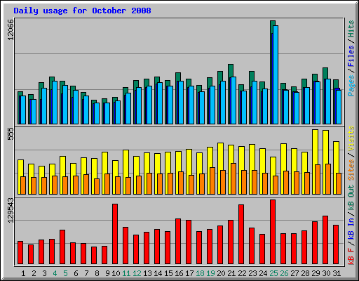 Daily usage for October 2008
