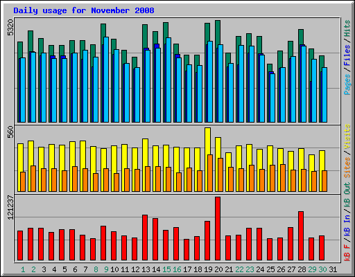 Daily usage for November 2008