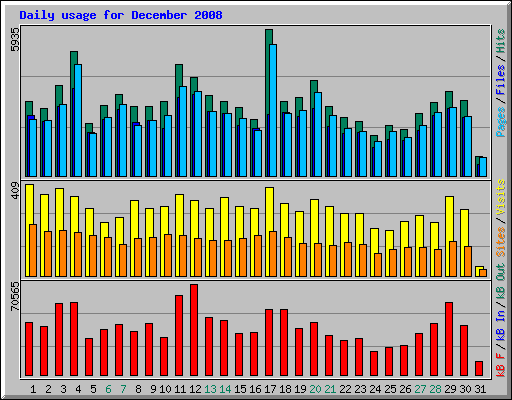 Daily usage for December 2008