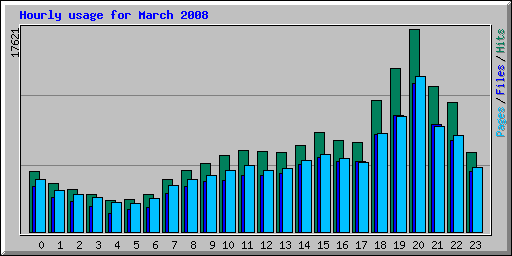 Hourly usage for March 2008